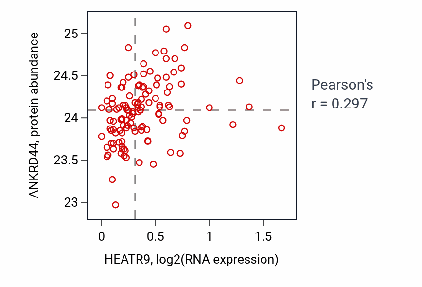 Per-sample scatter of HEATR9 vs ANKRD44 in BRCA (Pearson r = 0.30).