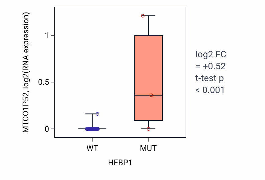 Box plot of MTCO1P52 in HEBP1-low vs HEBP1-high samples in READ.