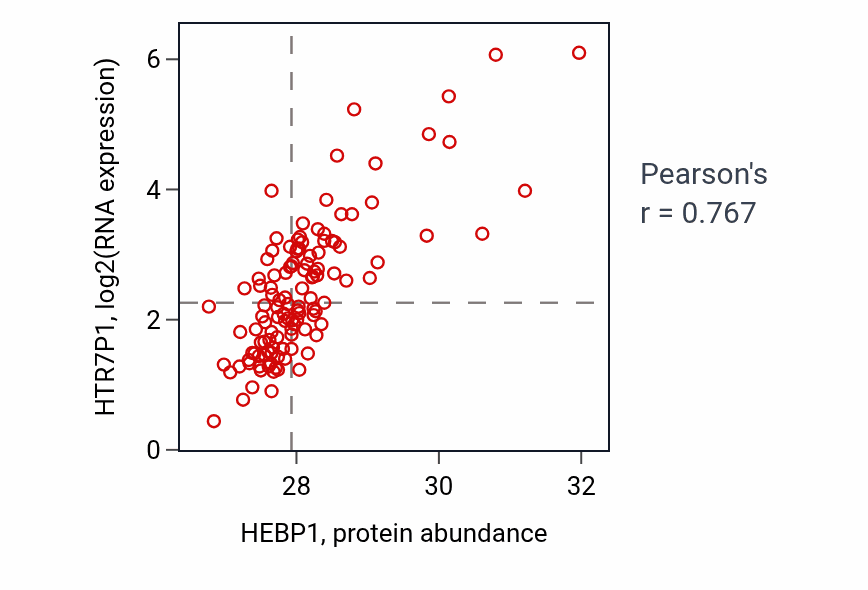 Per-sample scatter of HEBP1 vs HTR7P1 in BRCA (Pearson r = 0.77).