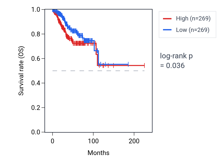 Kaplan&ndash;Meier survival curve for HEBP1 RNA expression in UCEC: high vs low expression groups.