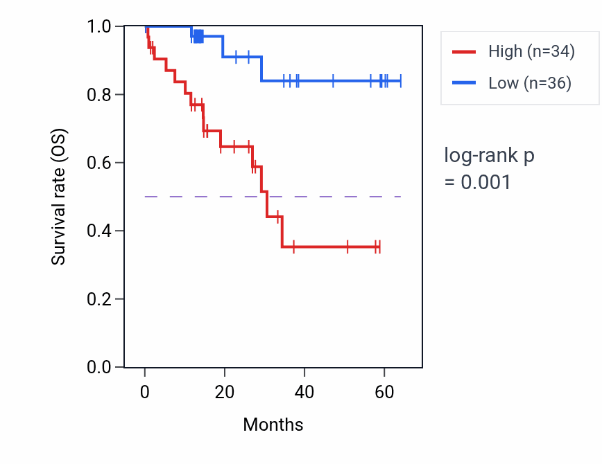 Kaplan&ndash;Meier survival curve for HEBP1 mass-spec protein-high vs -low samples in LUAD.