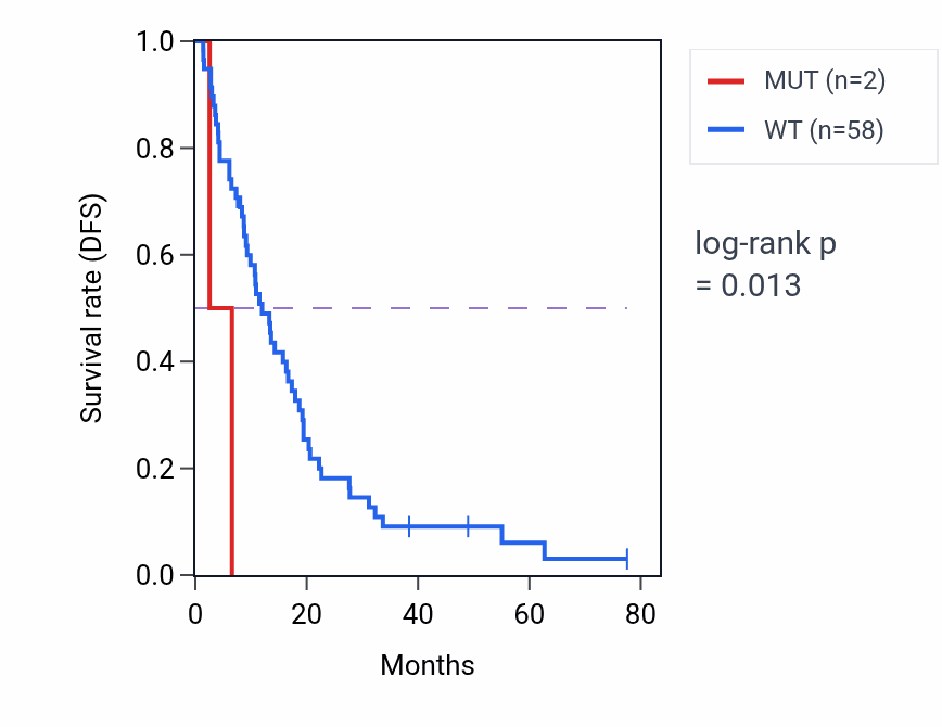 Kaplan&ndash;Meier survival curve for HEBP1 mutant vs wild-type samples in MESO.