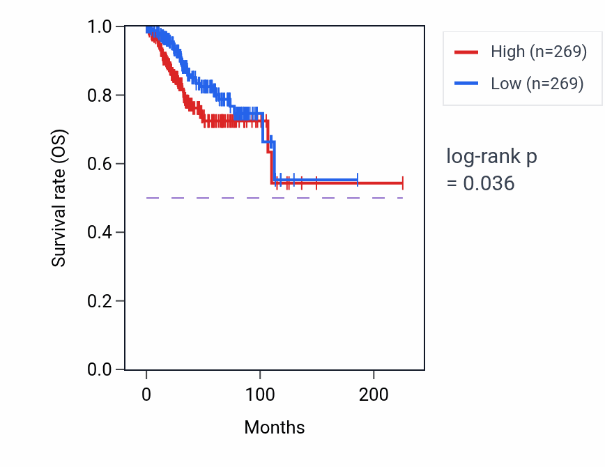 Kaplan&ndash;Meier survival curve for HEBP1 RNA-high vs -low samples in UCEC.