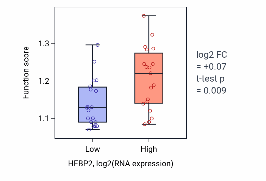 Box plot of Positive regulation of proteolysis in HEBP2-low vs HEBP2-high samples in BONE.