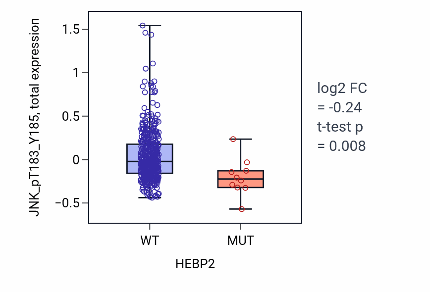 Box plot of JNK_pT183_Y185 in HEBP2-low vs HEBP2-high samples in UCEC.