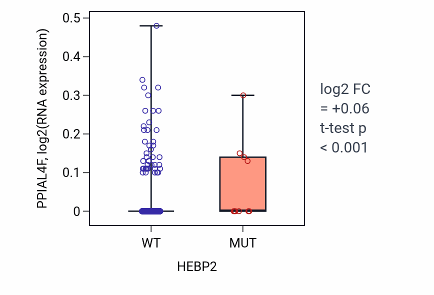 Box plot of PPIAL4F in HEBP2-low vs HEBP2-high samples in UCEC.