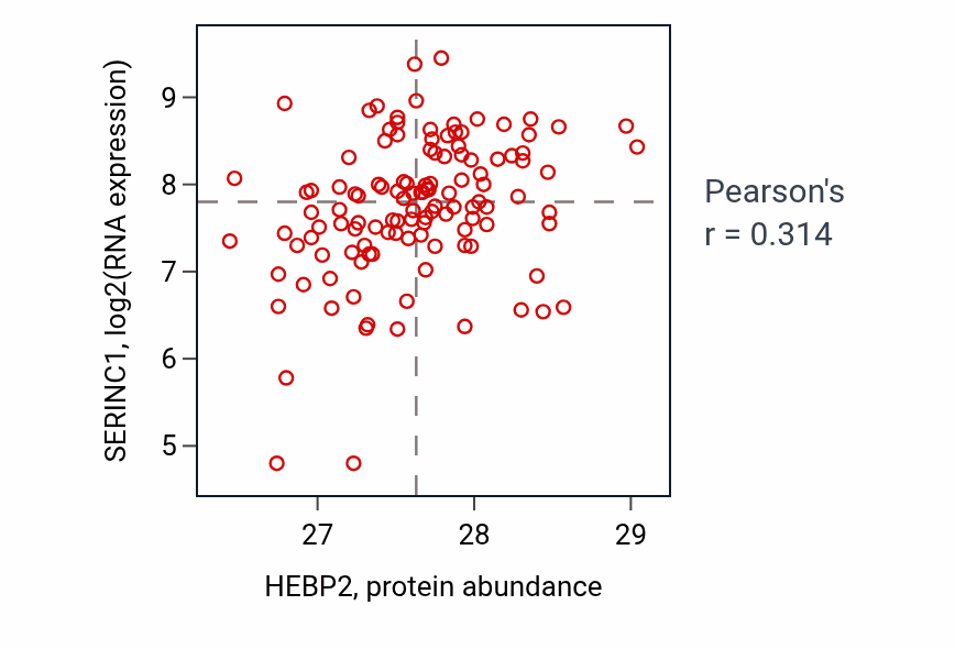 Per-sample scatter of HEBP2 vs SERINC1 in BRCA (Pearson r = 0.31).
