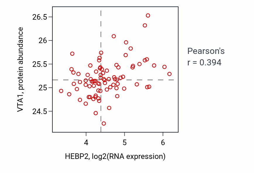 Per-sample scatter of HEBP2 vs VTA1 in OV (Pearson r = 0.39).