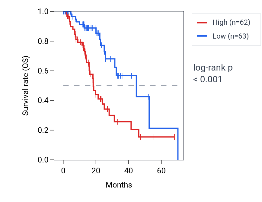 Kaplan&ndash;Meier survival curve for HEBP2 RNA expression in ESCA: high vs low expression groups.