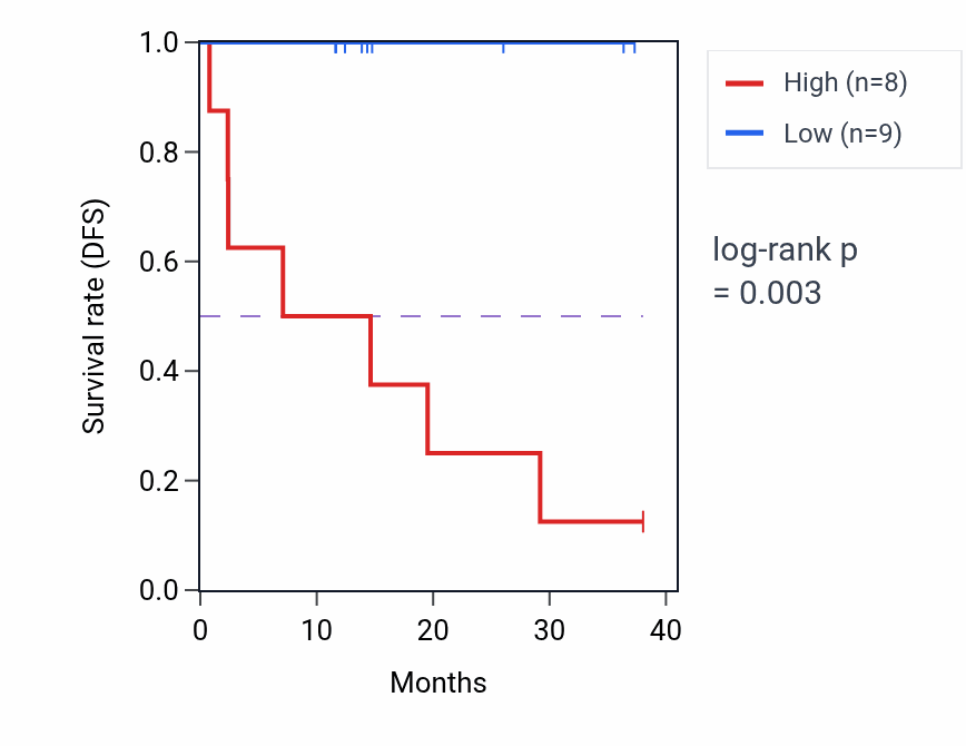 Kaplan&ndash;Meier survival curve for HEBP2 mass-spec protein-high vs -low samples in LUAD.