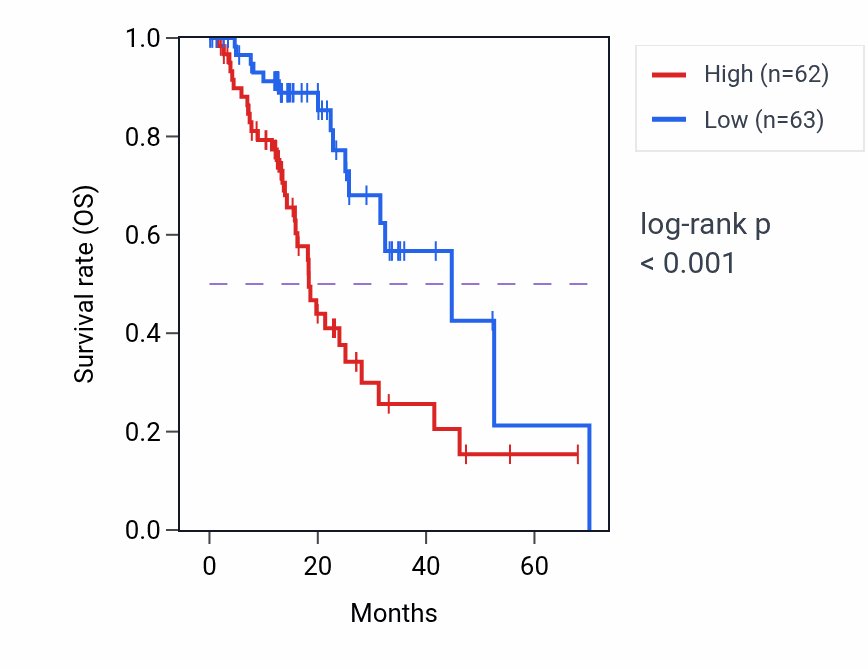 Kaplan&ndash;Meier survival curve for HEBP2 RNA-high vs -low samples in ESCA.