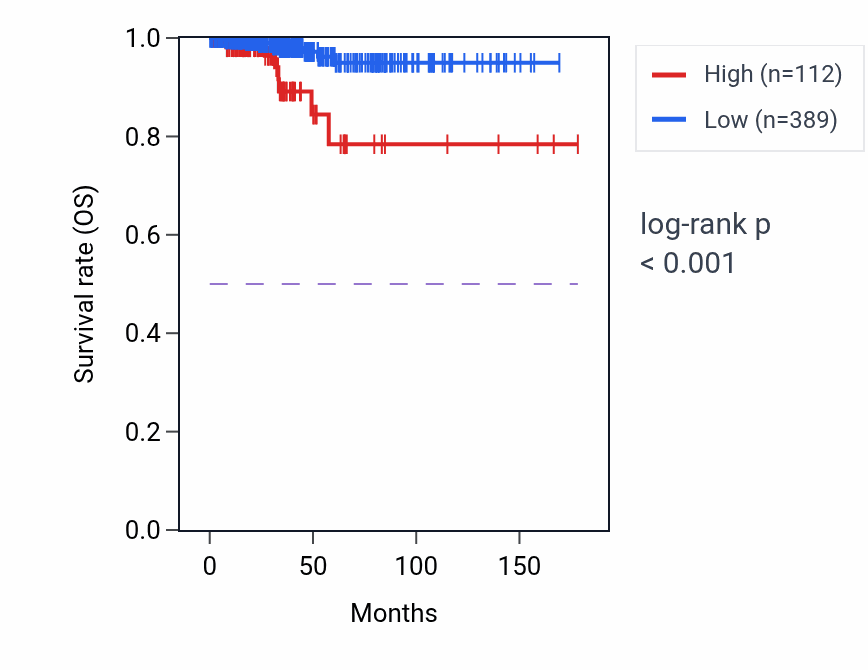 Kaplan&ndash;Meier survival curve for HEBP2P1 RNA expression in THCA: high vs low expression groups.