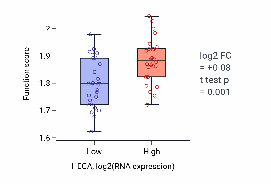 Box plot of Positive regulation of cytoplasmic translation in HECA-low vs HECA-high samples in LUNG_SCLC.