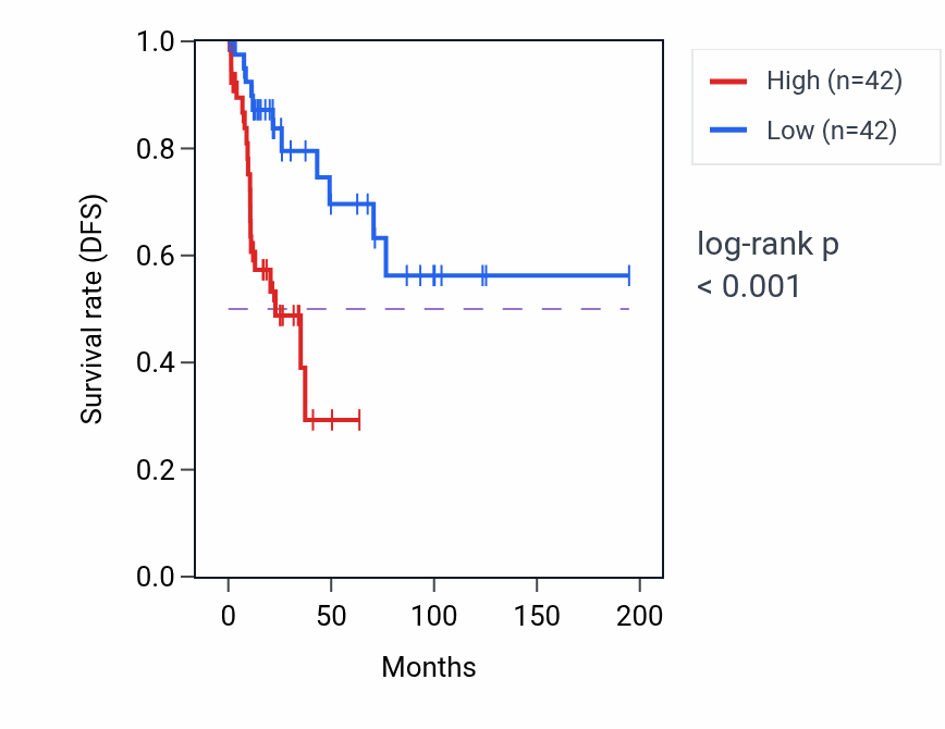 Kaplan&ndash;Meier survival curve for HECA RNA expression in KIRP: high vs low expression groups.