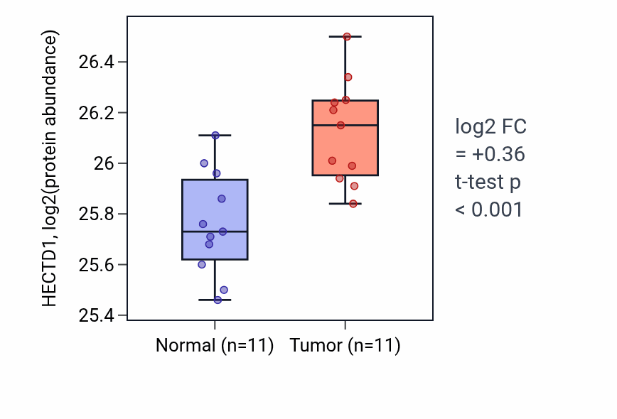 Tumor-vs-normal mass-spec protein box plot for HECTD1 in PDAC.