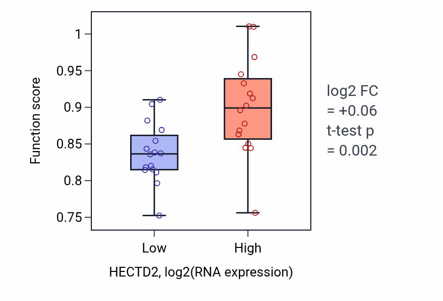 Box plot of Centriole-centriole cohesion in HECTD2-low vs HECTD2-high samples in OESOPHAGUS.