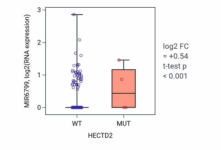 Box plot of MIR6799 in HECTD2-low vs HECTD2-high samples in BRCA.