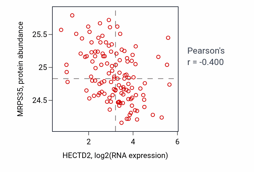 Per-sample scatter of HECTD2 vs MRPS35 in BRCA (Pearson r = -0.40).