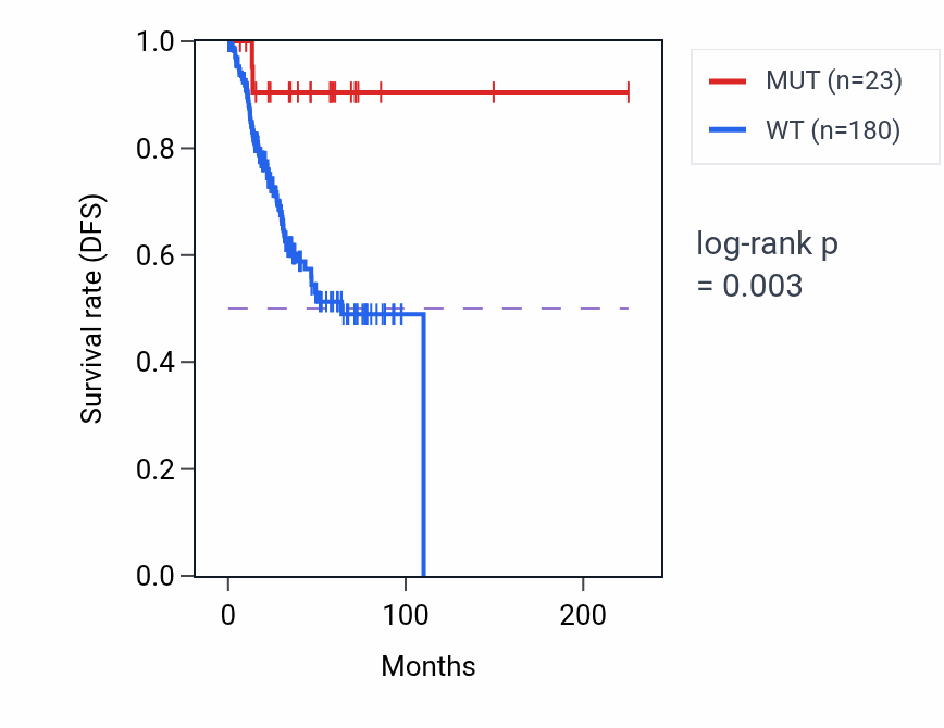 Kaplan&ndash;Meier survival curve for HECTD2 mutant vs wild-type samples in UCEC.