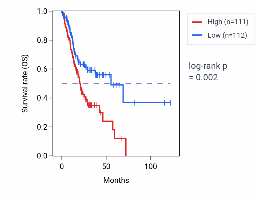 Kaplan&ndash;Meier survival curve for HECTD2 RNA-high vs -low samples in STAD.