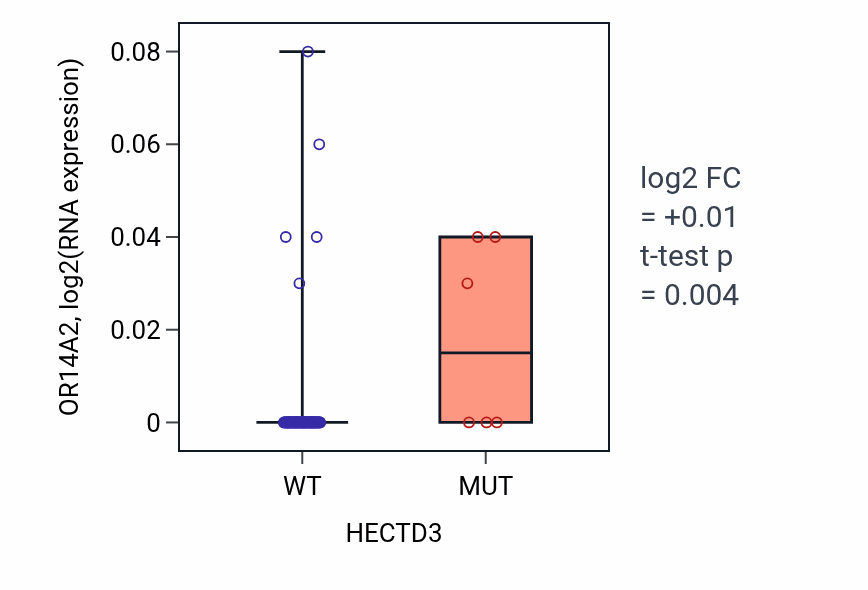 Box plot of OR14A2 in HECTD3-low vs HECTD3-high samples in BLOOD_Leukemia.
