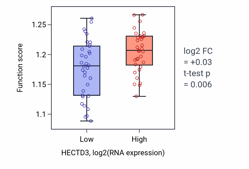 Box plot of Endosomal transport in HECTD3-low vs HECTD3-high samples in SKIN.