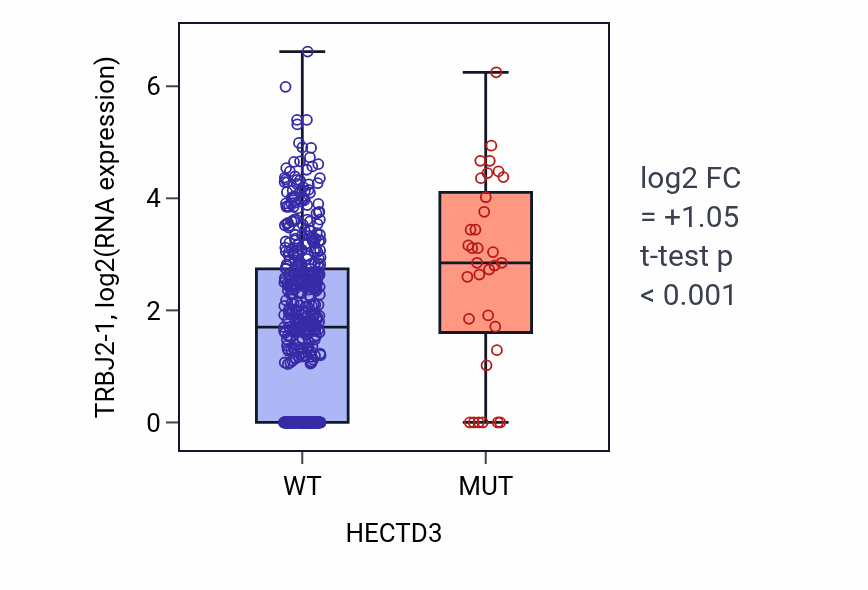 Box plot of TRBJ2-1 in HECTD3-low vs HECTD3-high samples in UCEC.