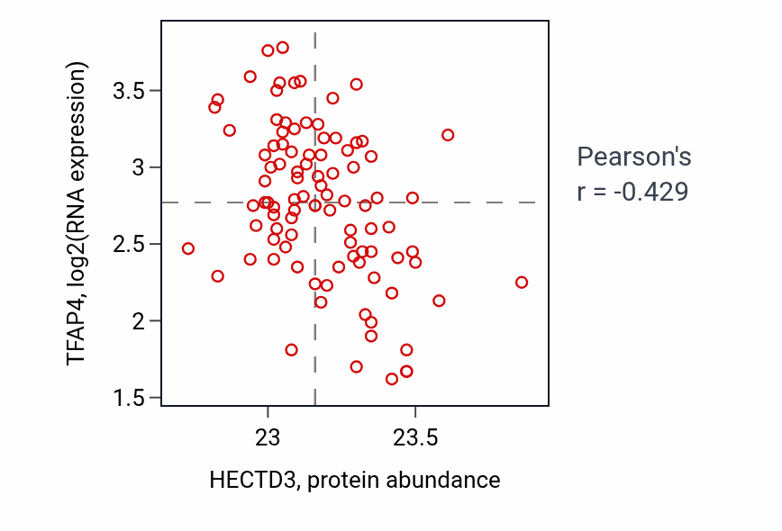 Per-sample scatter of HECTD3 vs TFAP4 in COAD (Pearson r = -0.43).