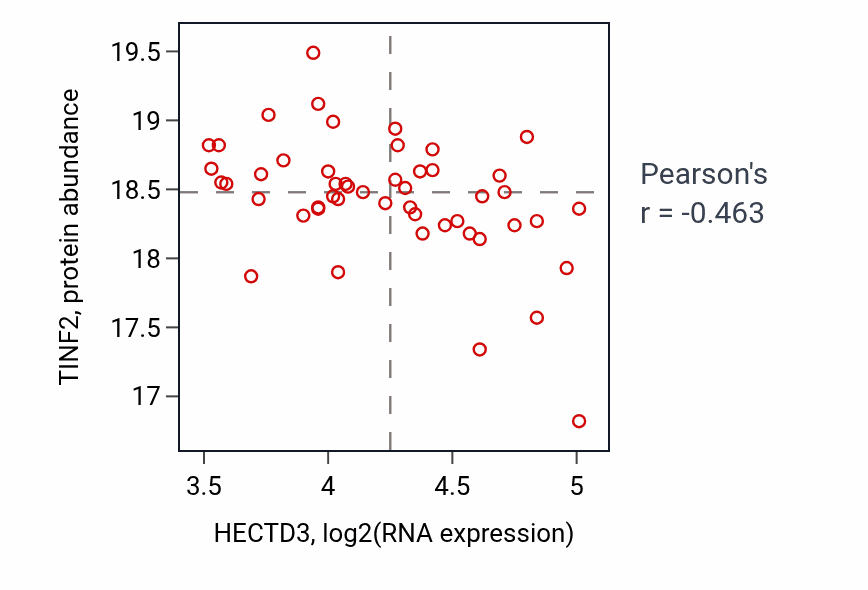 Per-sample scatter of HECTD3 vs TINF2 in PDAC (Pearson r = -0.46).