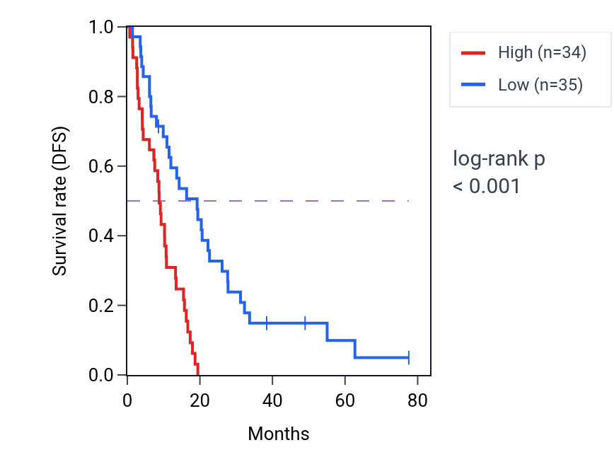 Kaplan&ndash;Meier survival curve for HECTD3 RNA expression in MESO: high vs low expression groups.