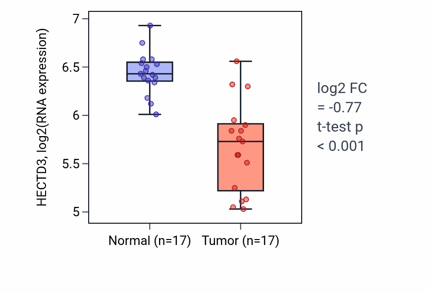 Tumor-vs-normal expression box plot for HECTD3 in COAD.