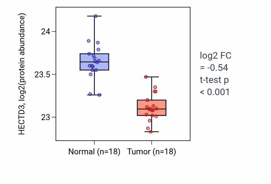 Tumor-vs-normal mass-spec protein box plot for HECTD3 in COAD.