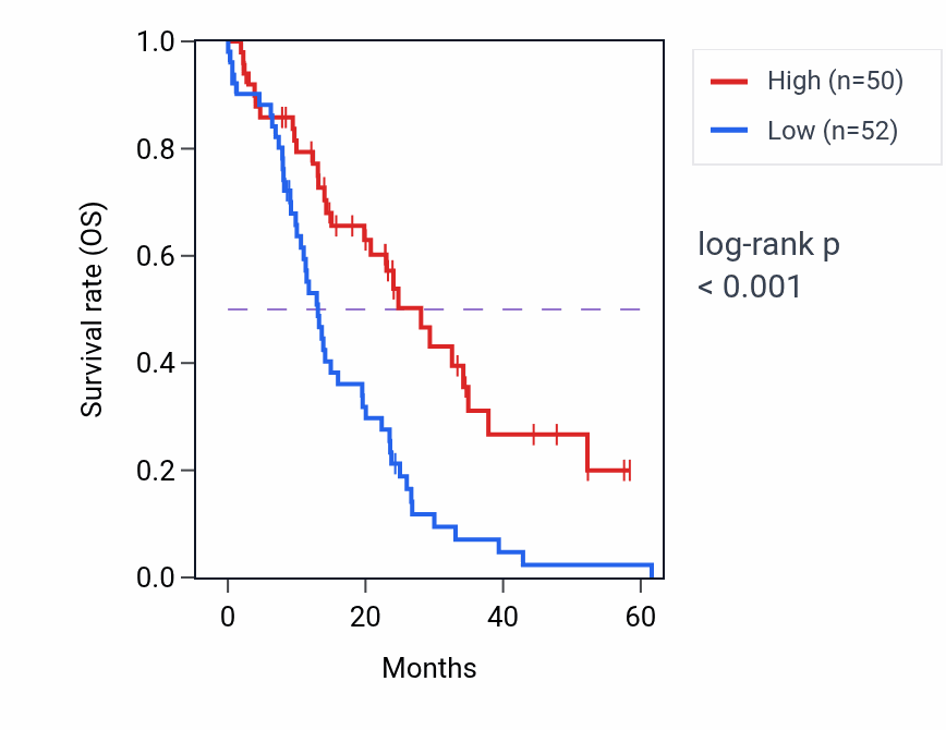 Kaplan&ndash;Meier survival curve for HECTD3 mass-spec protein-high vs -low samples in PDAC.