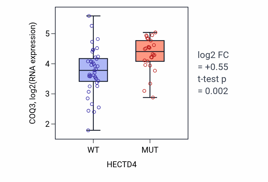 Box plot of COQ3 in HECTD4-low vs HECTD4-high samples in LARGE_INTESTINE.