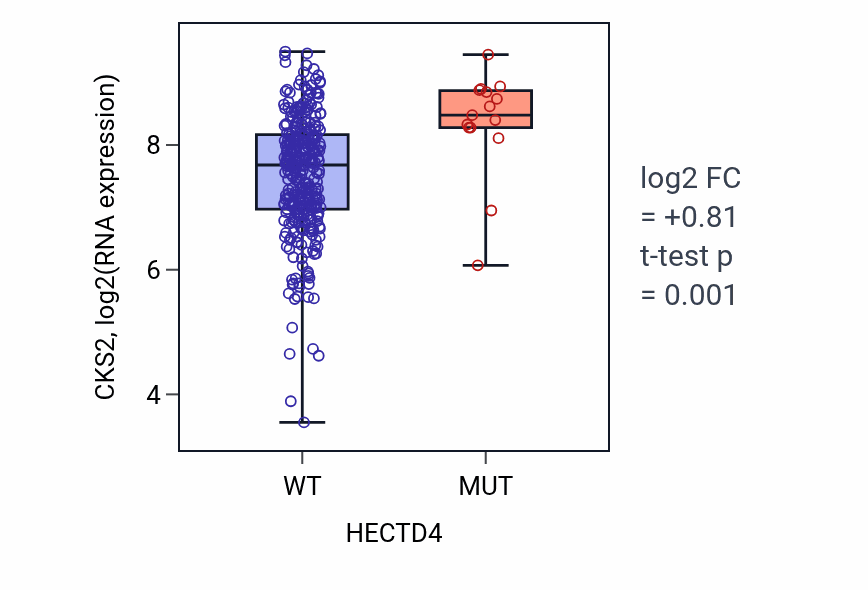 Box plot of CKS2 in HECTD4-low vs HECTD4-high samples in STAD.