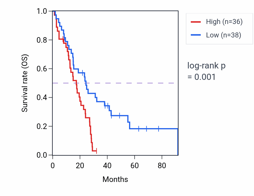 Kaplan&ndash;Meier survival curve for HECTD4 RNA expression in MESO: high vs low expression groups.