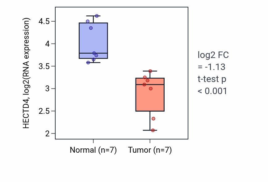 Tumor-vs-normal expression box plot for HECTD4 in THCA.