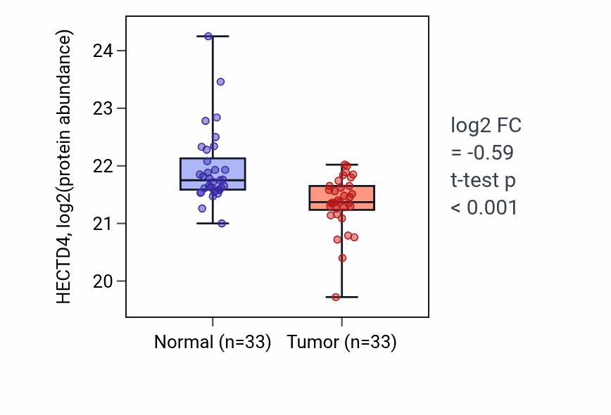 Tumor-vs-normal mass-spec protein box plot for HECTD4 in COAD.