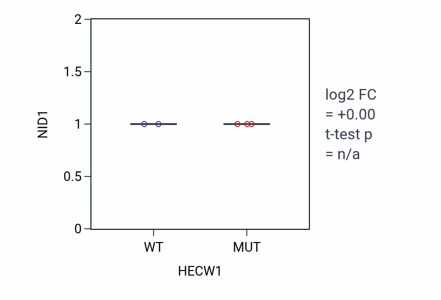 Box plot of NID1 in HECW1-low vs HECW1-high samples in CNS.