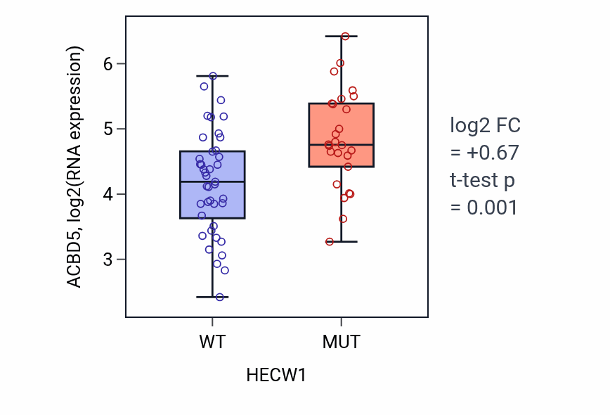 Box plot of ACBD5 in HECW1-low vs HECW1-high samples in LARGE_INTESTINE.