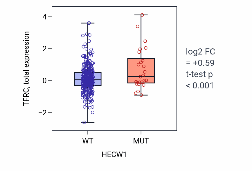 Box plot of TFRC in HECW1-low vs HECW1-high samples in LUAD.