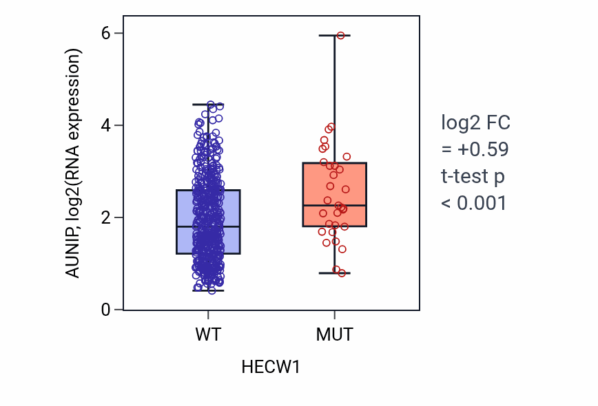 Box plot of AUNIP in HECW1-low vs HECW1-high samples in LUAD.
