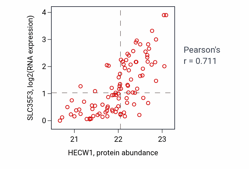 Per-sample scatter of HECW1 vs SLC35F3 in GBM (Pearson r = 0.71).