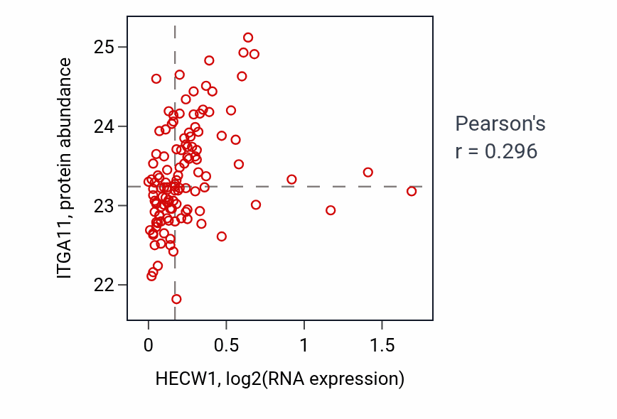Per-sample scatter of HECW1 vs ITGA11 in BRCA (Pearson r = 0.30).