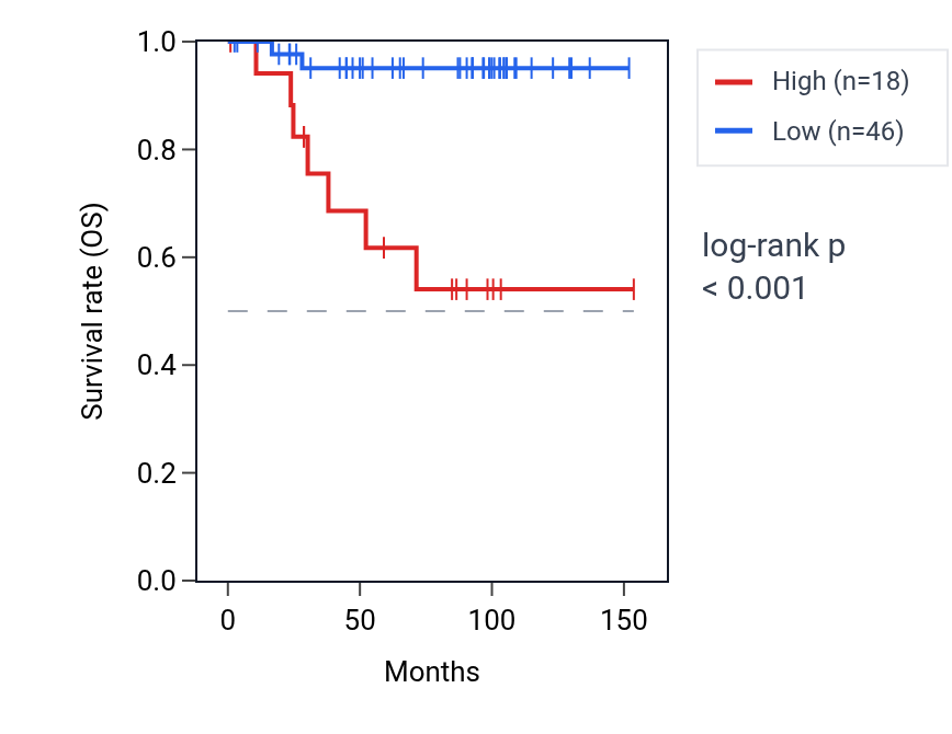 Kaplan&ndash;Meier survival curve for HECW1 RNA expression in KICH: high vs low expression groups.