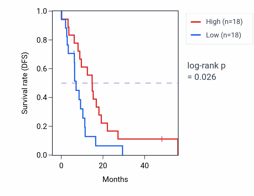 Kaplan&ndash;Meier survival curve for HECW1 mass-spec protein-high vs -low samples in GBM.