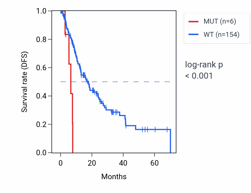 Kaplan&ndash;Meier survival curve for HECW1 mutant vs wild-type samples in ESCA.