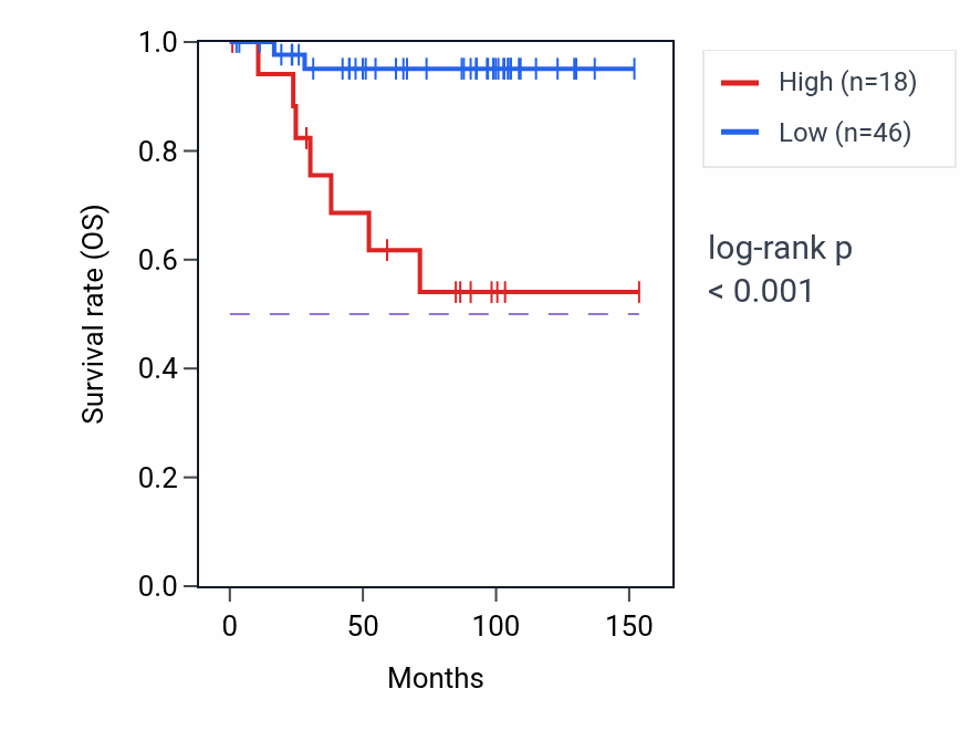 Kaplan&ndash;Meier survival curve for HECW1 RNA-high vs -low samples in KICH.
