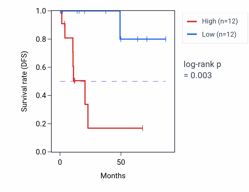 Kaplan&ndash;Meier survival curve for HECW2-AS1 RNA expression in KIRP: high vs low expression groups.