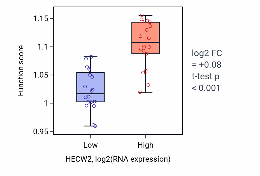Box plot of Regulation of cellular response to transforming growth factor beta stimulus in HECW2-low vs HECW2-high samples in BONE.